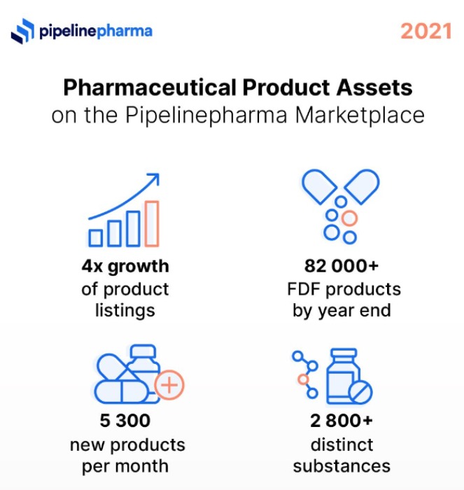 Pipelinepharma records quadruple growth over a single year